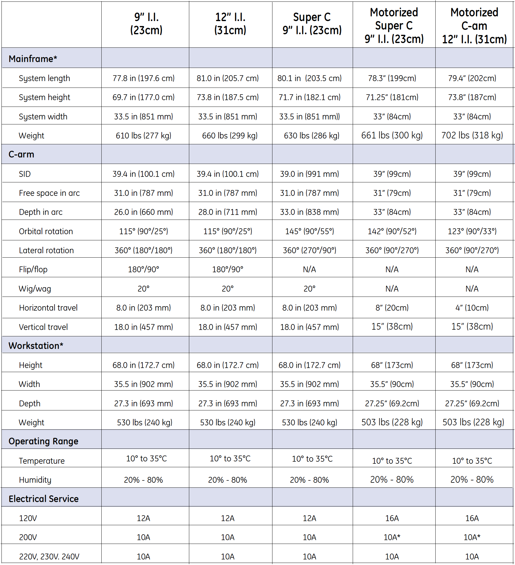 GE OEC 9800 Physical Specifications